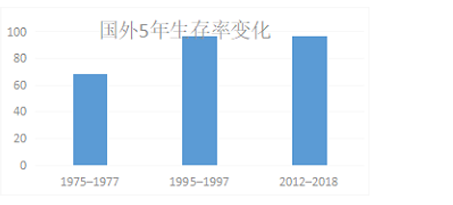 国外前列腺癌生存率.png